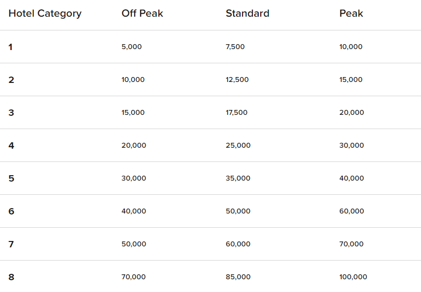 MarriottRewardChart.png
